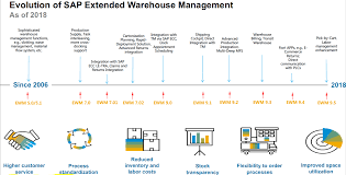 extended warehouse management ewm