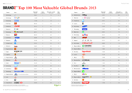 Brandz Top 100 Global Brands 2013 Chart Brandz Chart