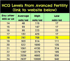 Beta Results Ivf Chart Beta Chart Day 3 Transfer Hcg