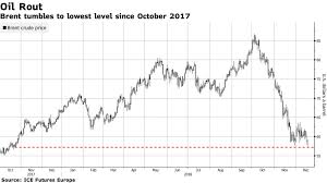 Brent Crude Oil Back At Lowest Level Since October 2017
