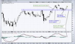 Hca Healthcare Bounces Off Breakout Zone Dont Ignore This