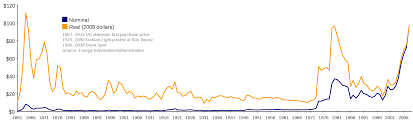 146 Year Crude Oil Price Chart Wasatch Economics