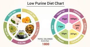 Diet Chart For Low Purine Patient Low Purine Diet Chart