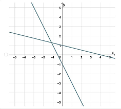 Linear Equations Y Equals Negative