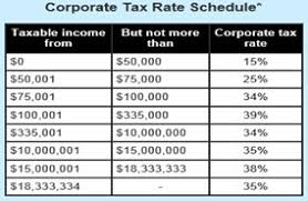 Corporate Tax Rate Definition Formula Video Lesson