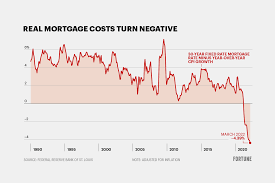 Mortgage rates just turned 'negative ...