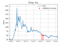 Tilray Shares Flag Red With Big Trading Activity