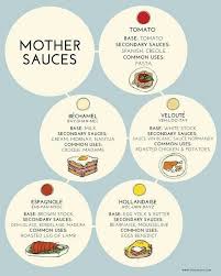 Mother Sauces Flow Chart Google Search In 2019 5 Mother