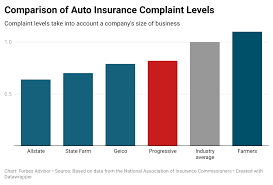 The overall rating of the company is 1.5 and consumers are mostly dissatisfied. Progressive Car Insurance Review Forbes Advisor
