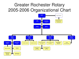 Ppt Greater Rochester Rotary 2005 2006 Organizational