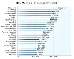 Total Doctor Compensation By Specialty 2016 Medscape Report