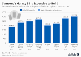 Chart Samsungs Galaxy S8 Is Expensive To Build Statista