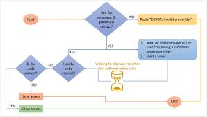 Flowchart Of The Enhancement To The Login Process