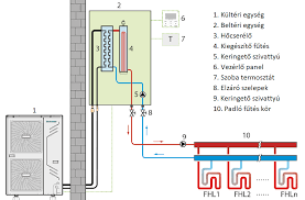 padlófűtés hőcserélő bekötése ár