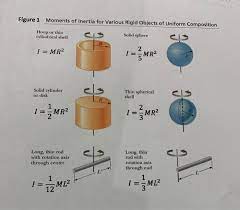 Inertia For Various Rigid Objects