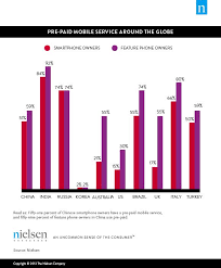 Chart Comparing Pre Paid And Contract Mobile Phone Usage In