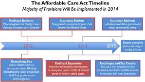 Affordable Care Act Timeline Chart Www Prosvsgijoes Org