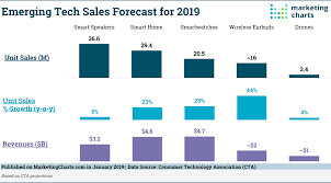 Us 2019 Consumer Technology Forecast Marketing Charts