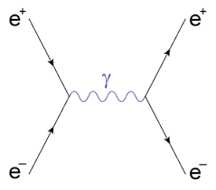 File:Electron-positron-annihilation.png - Wikimedia Commons