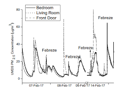 Indoor Household Particulate Matter