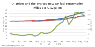 Oil Prices And The Fuel Efficiency Of New Cars