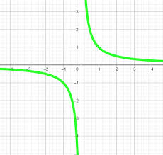 Graph Y 1 X Homework Study Com