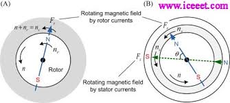 induction motor why does the rotor