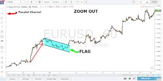 Forex Strategy How To Trade Bullish Flag Pattern