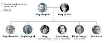 Royal Family Tree Of The British Monarchy House Of Windsor