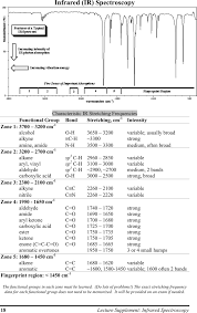 free ir spectroscopy chart pdf 94kb