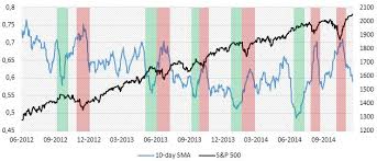 Put Call Ratio As A Guide To Market Sentiment The S P 500