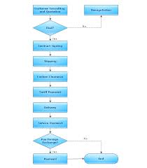 Flowchart Import Process Flow Chart Template Process