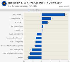 Geforce Rtx 2070 Super Vs Radeon Rx 5700 Xt 37 Game