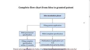 Part 9 Complete Flow Chart For Innovative Idea To Granted Patent In India