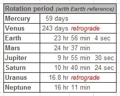 Which Planet Has The Shortest Time Of Rotation And How Long