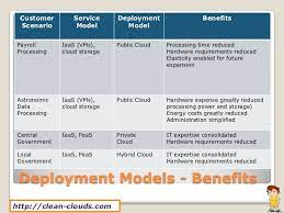 Deployment models in the public cloud are perfect for organizations with growing and fluctuating it is a model shared between organizations belonging to a particular community, such as banks this type of cloud computing deployment model is managed and hosted internally or by an external. Cloud Deployment Models