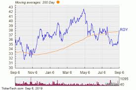 Dr Reddys Laboratories Breaks Above 200 Day Moving Average