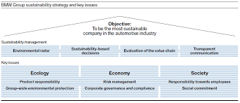 Visible Business Bmw Group Sustainability Strategy And Key