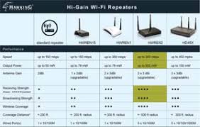 Hawking Technology Hi Gain Wireless 300n Range Extender Pro Hwren2