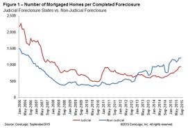 Corelogic Reports 55 000 Completed Foreclosures In September