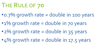 The Rule Of 70 And Calculating Growth