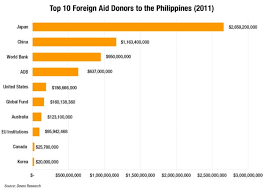 Top 10 Foreign Aid Donors To The Philippines Devex