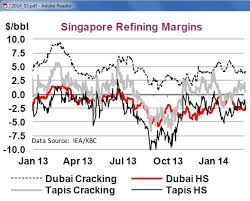 Singapore Refinery Margins Chart Saupocalse Ml