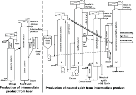 Flow Chart For The Production Of Neutral Spirit From Beer