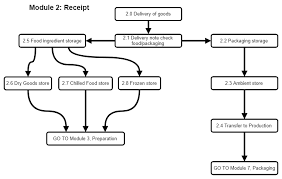 Process Flow Diagram Haccp Get Rid Of Wiring Diagram Problem