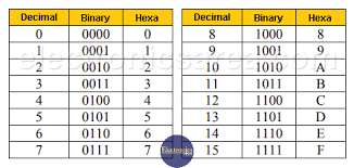 hexadecimal numbering system