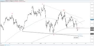 Dax Cac Technical Outlook Remains Bearish Eyeing Big
