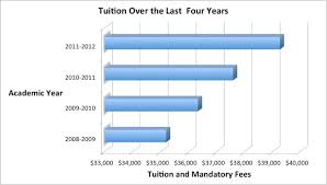 Tuition Breakdown Why Does It Cost So Much The Truth