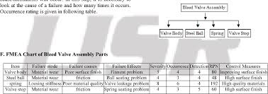 Table 1 From Critical Analysis Of Fuel Pump Bleed Valve For