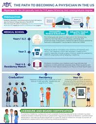 Those are the md's right? Infographic The Path To Becoming A Physician In The Us The Do